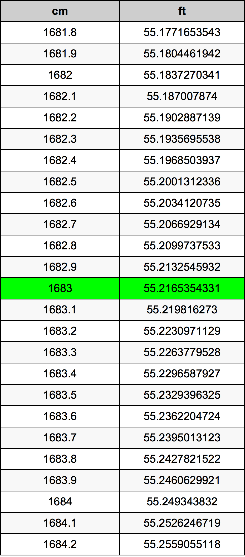 1683 Centimetro tabella di conversione