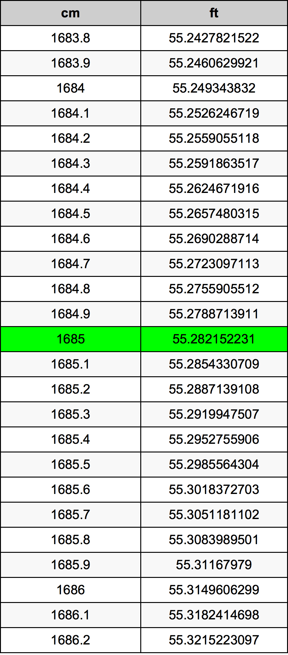 1685 сантиметър Таблица за преобразуване