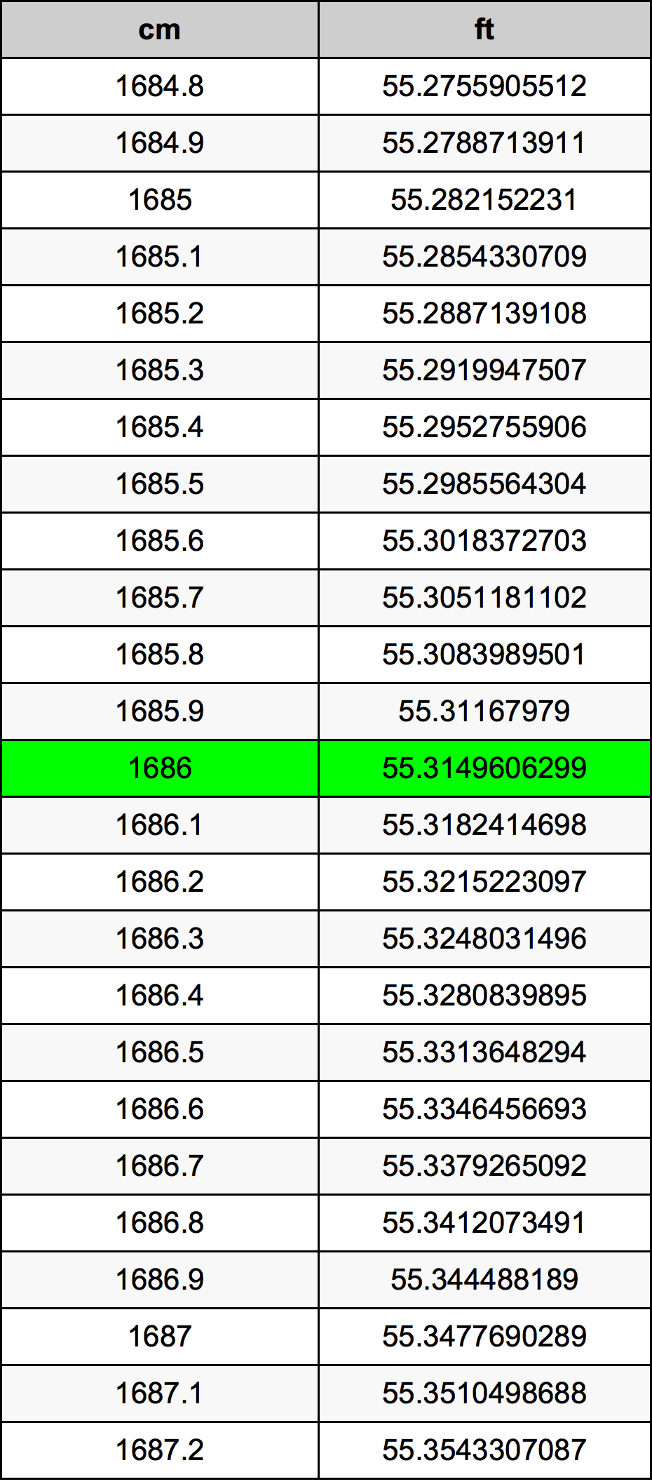 1686 सेंटीमीटर रूपांतरण सारणी