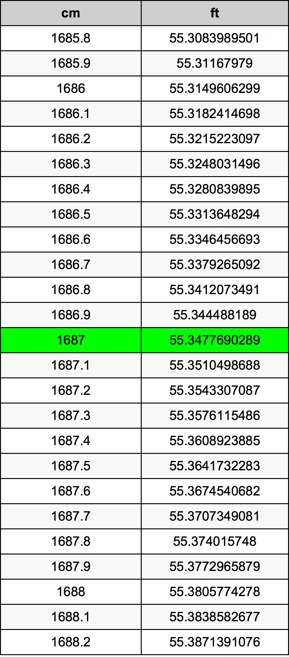 1687 Centimetro tabella di conversione