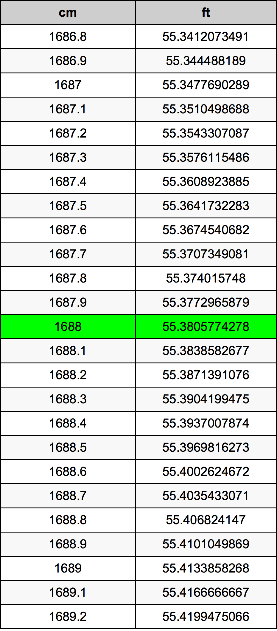 1688 सेंटीमीटर रूपांतरण सारणी