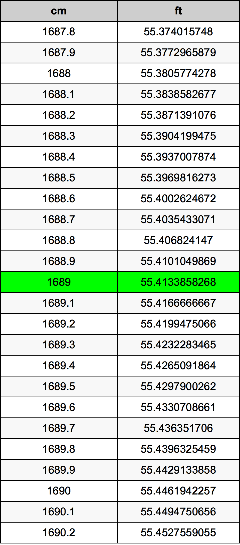 1689 Centimetro tabella di conversione