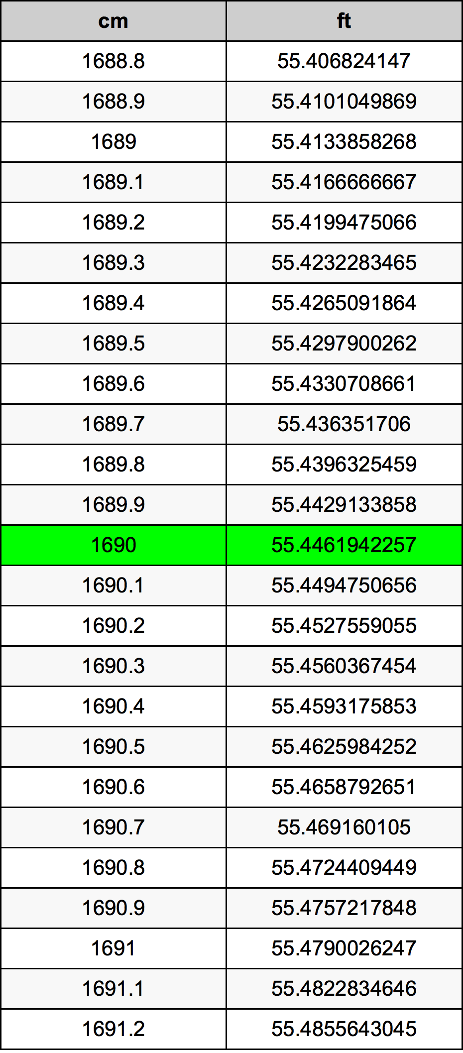 1690 Sentimeter konversi tabel