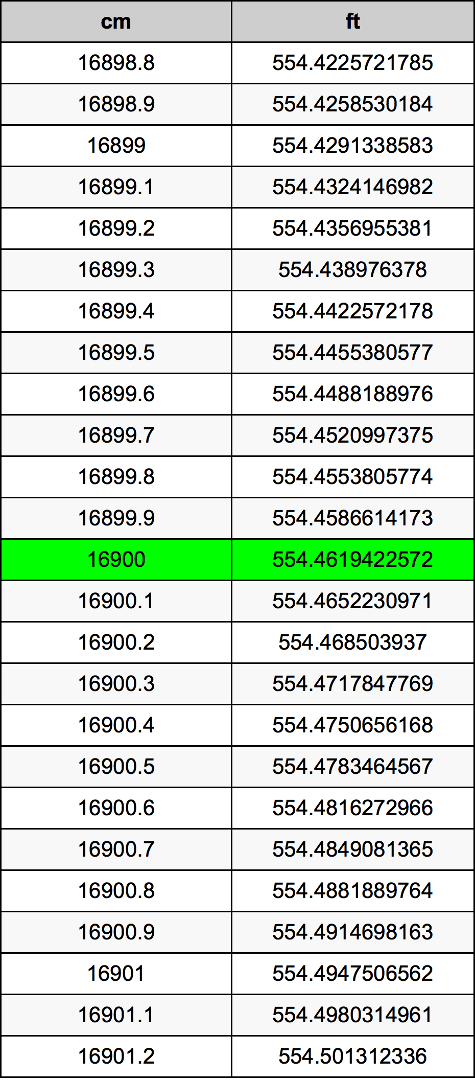 16900 ċentimetru konverżjoni tabella