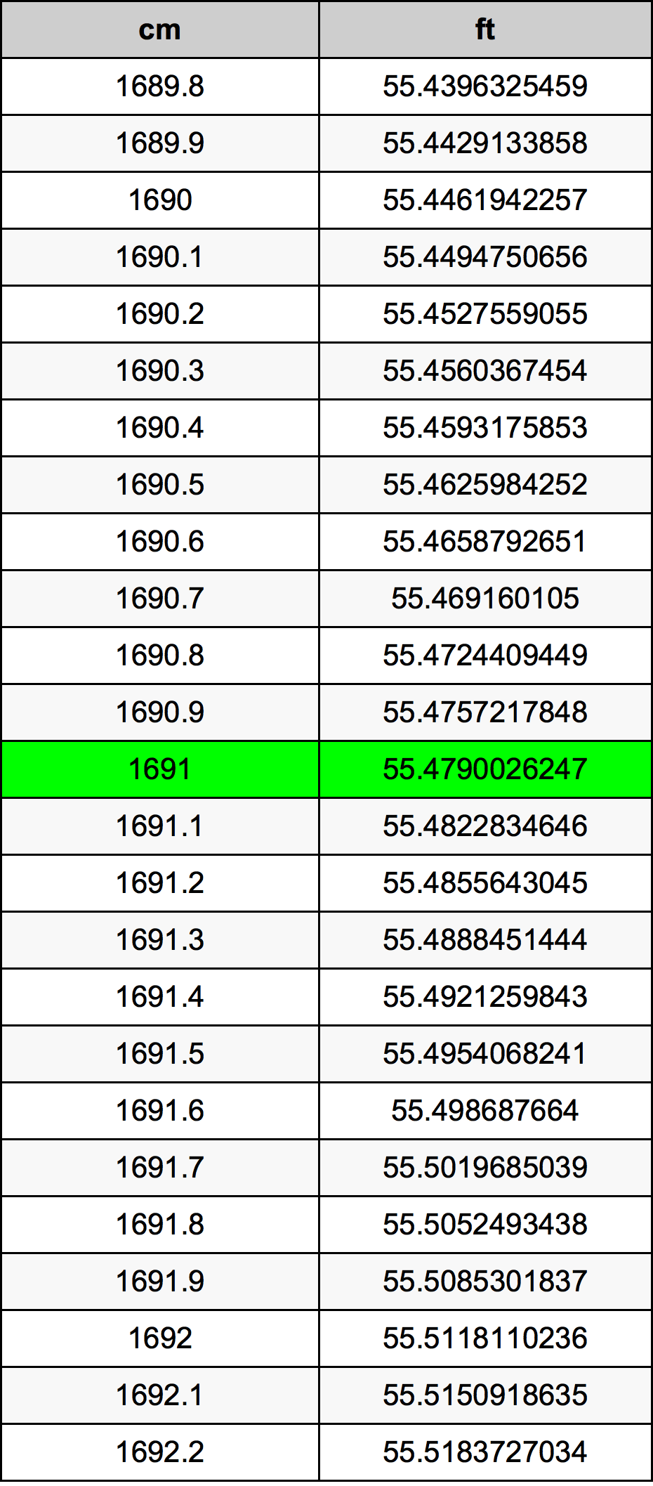 1691 सेंटीमीटर रूपांतरण सारणी