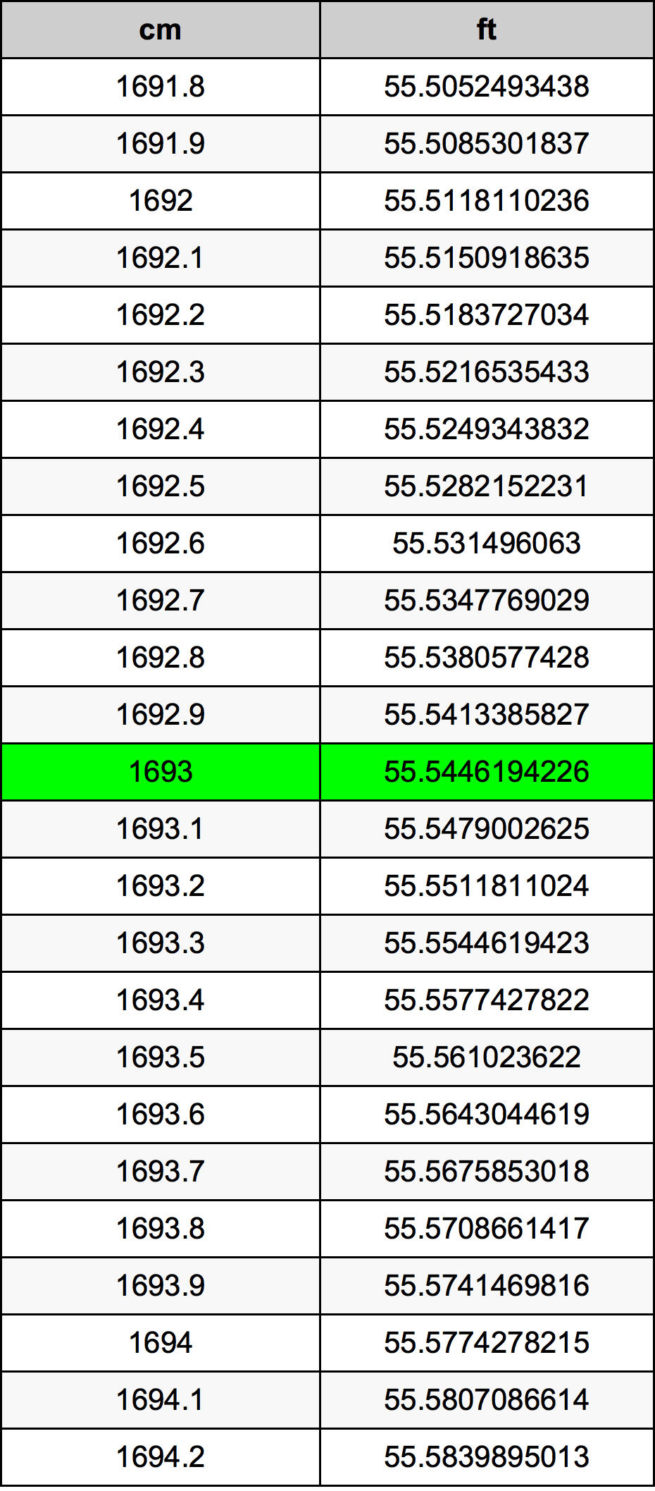 1693 ċentimetru konverżjoni tabella