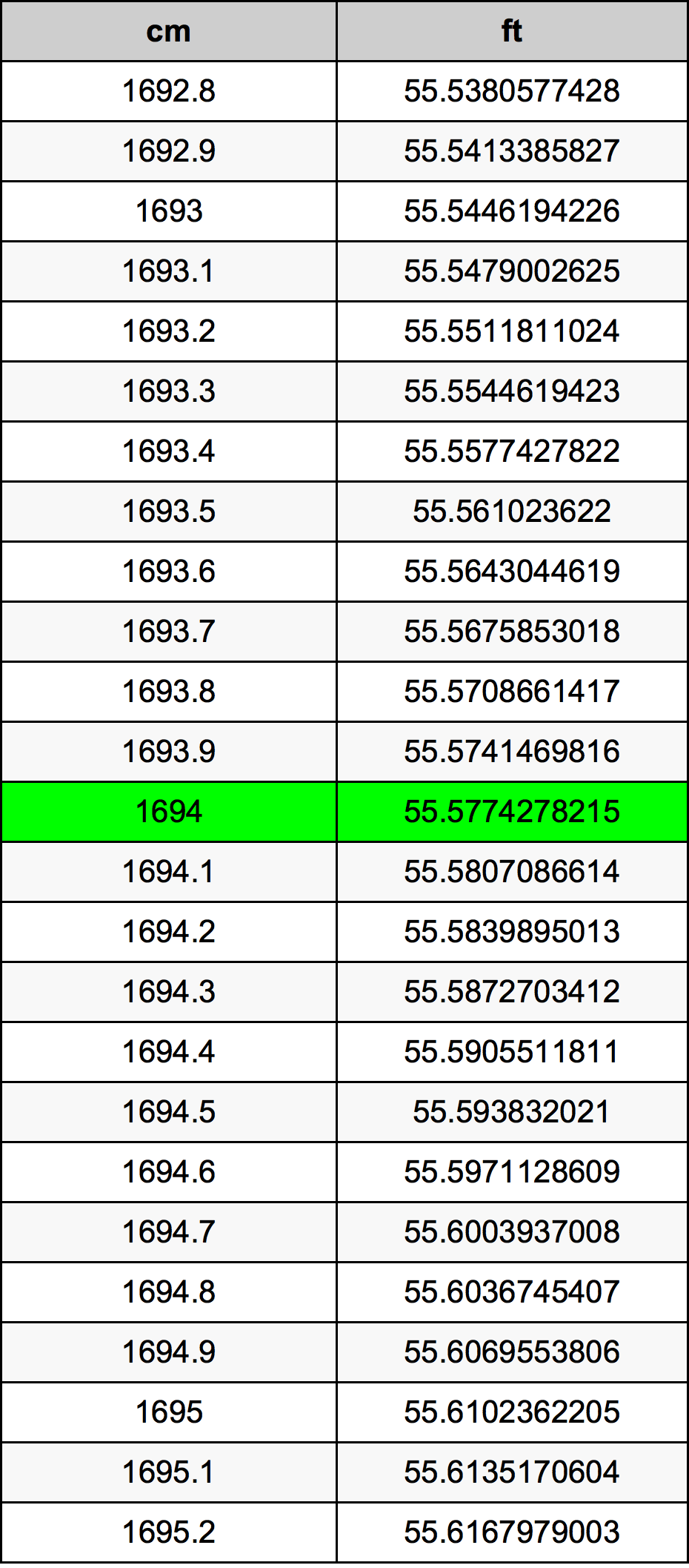 1694 ċentimetru konverżjoni tabella