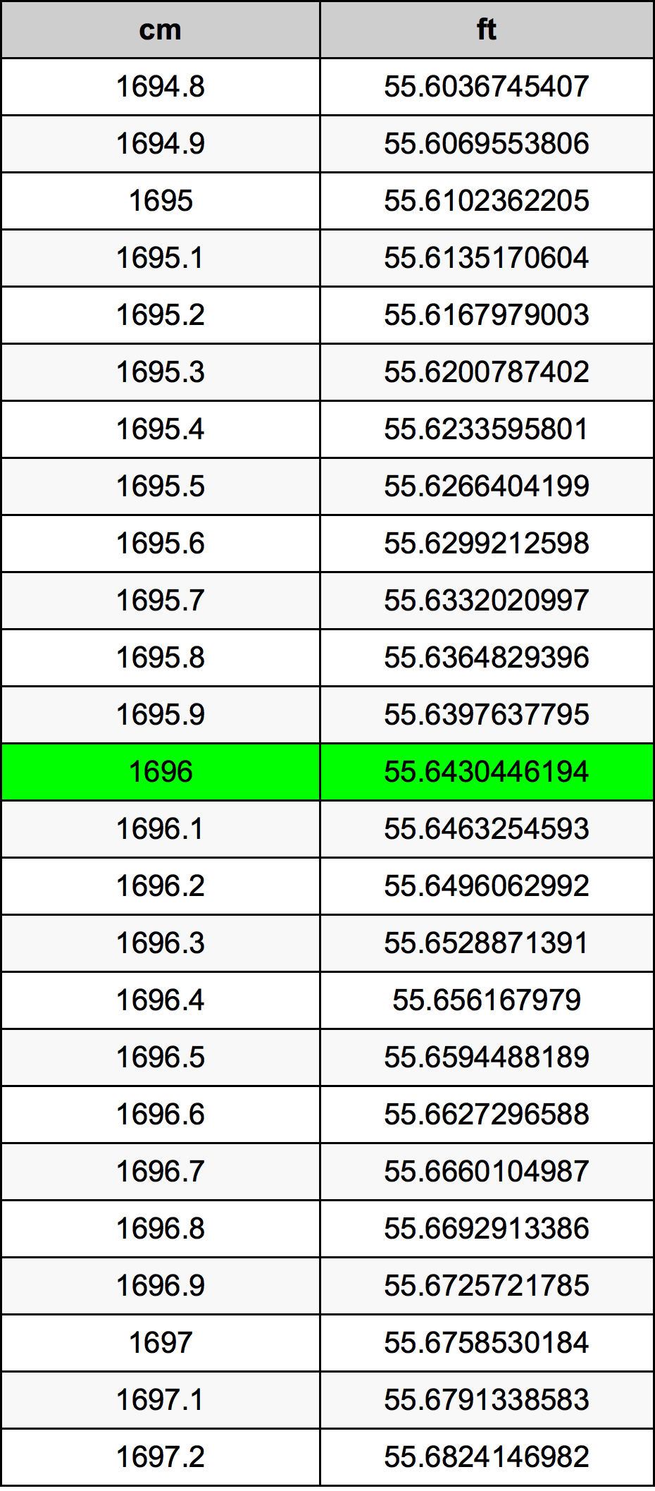 1696 ċentimetru konverżjoni tabella