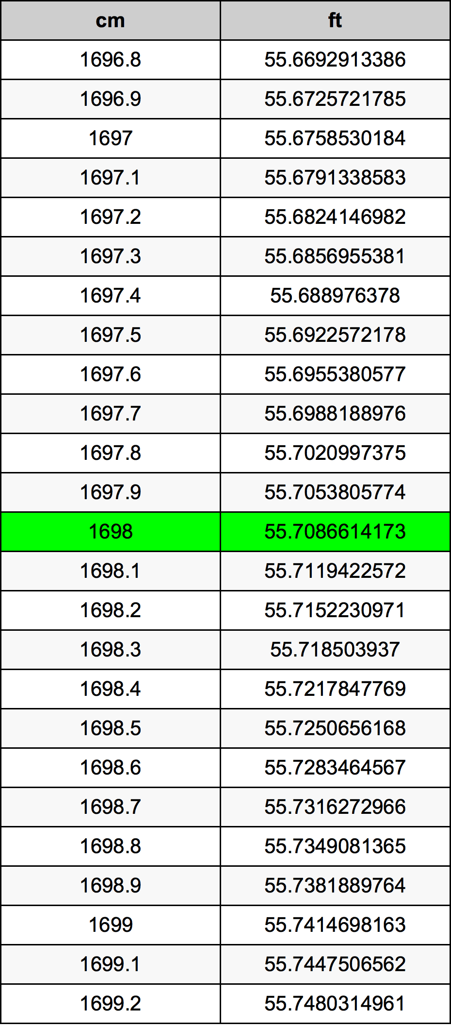 1698 सेंटीमीटर रूपांतरण सारणी
