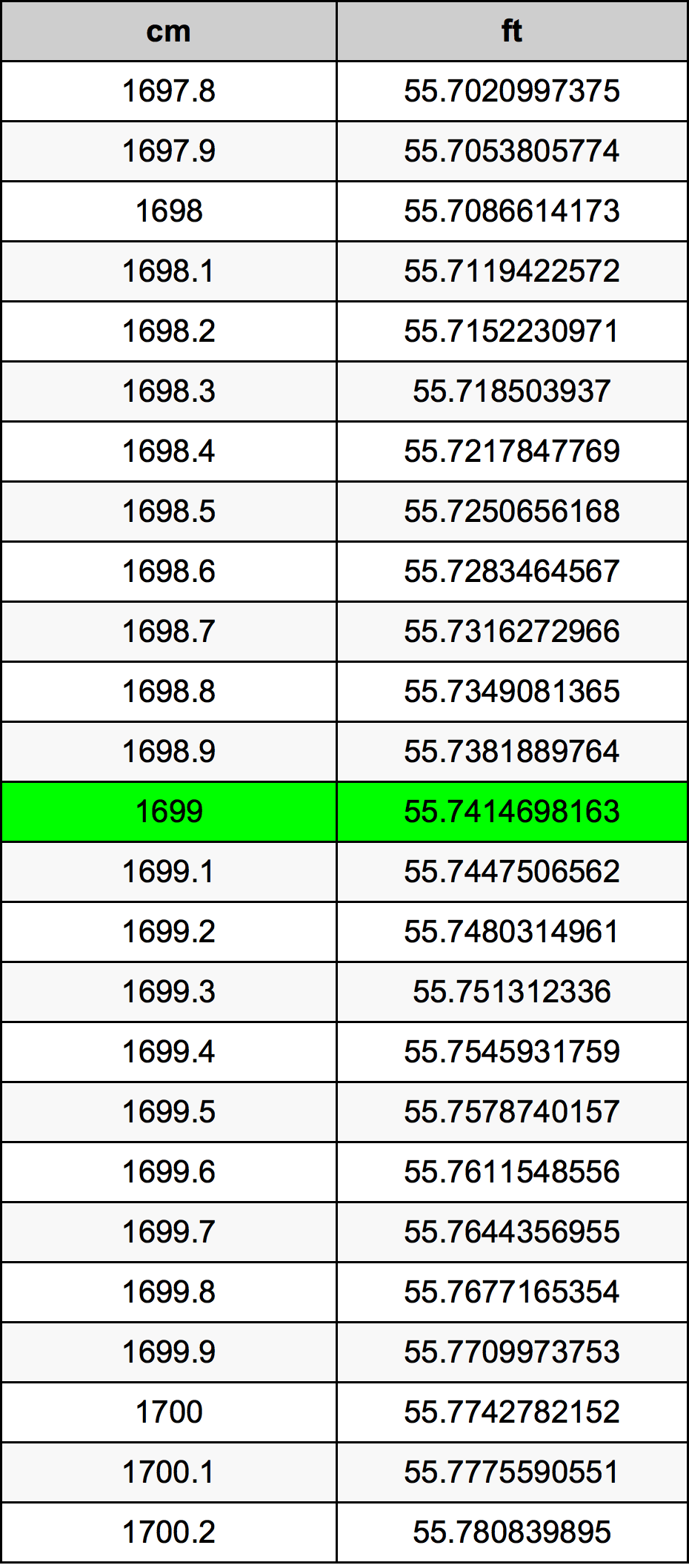 1699 Centimetro tabella di conversione