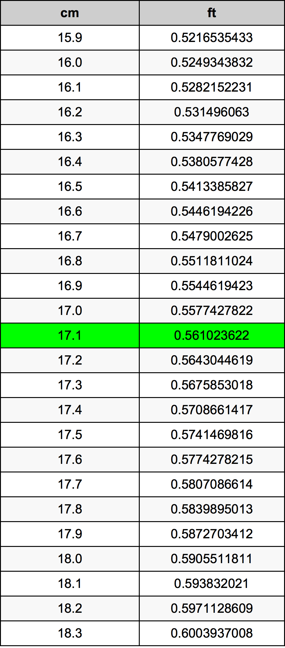 17.1 सेंटीमीटर रूपांतरण सारणी