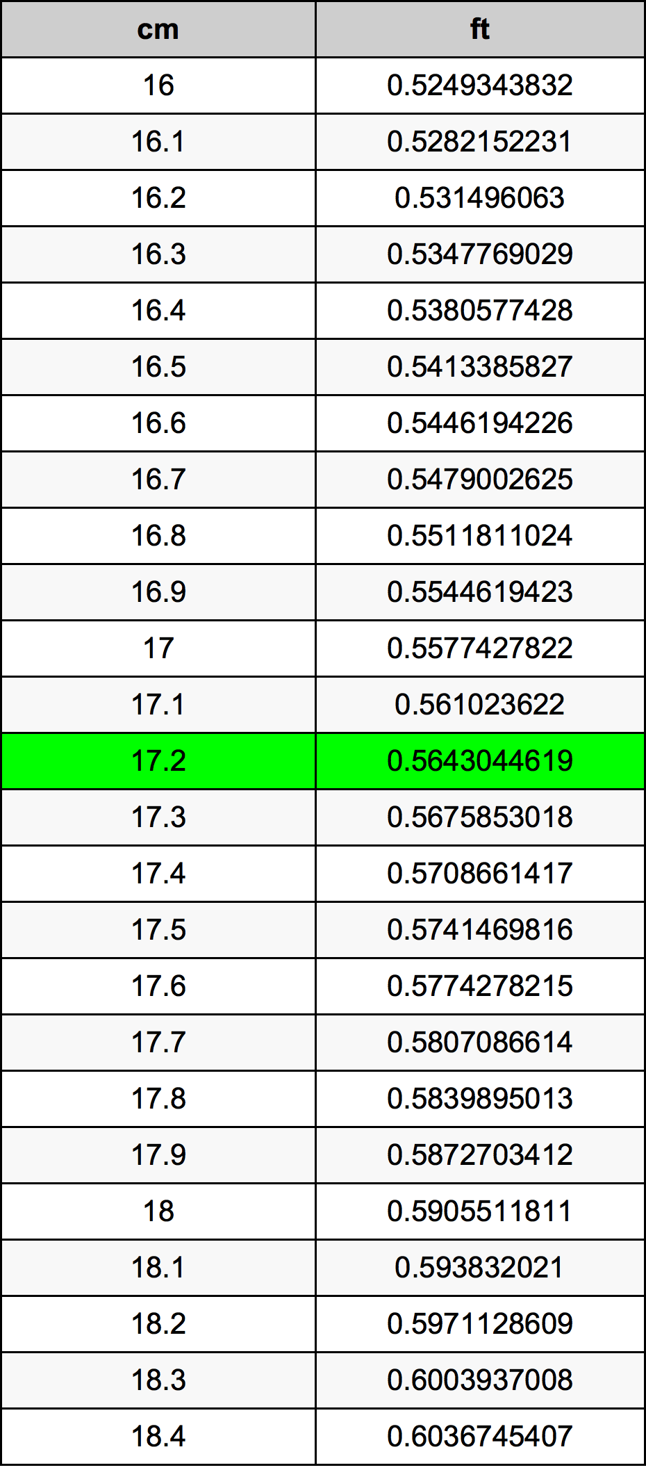 17.2 Centimetras konversijos lentelę