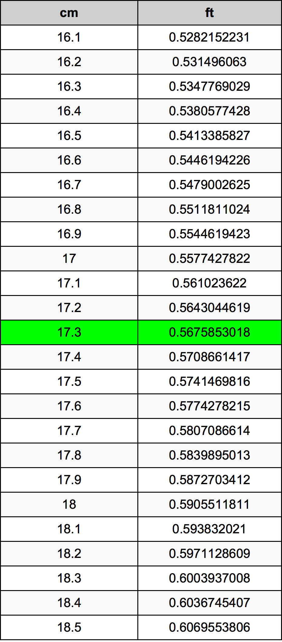 17.3 ċentimetru konverżjoni tabella