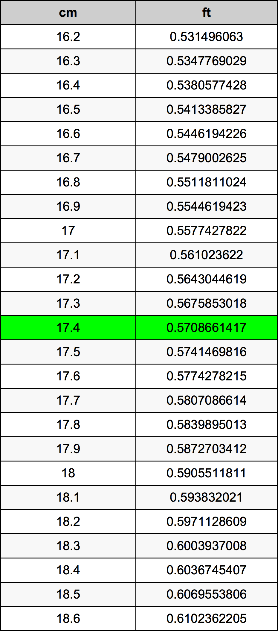 17.4 ċentimetru konverżjoni tabella