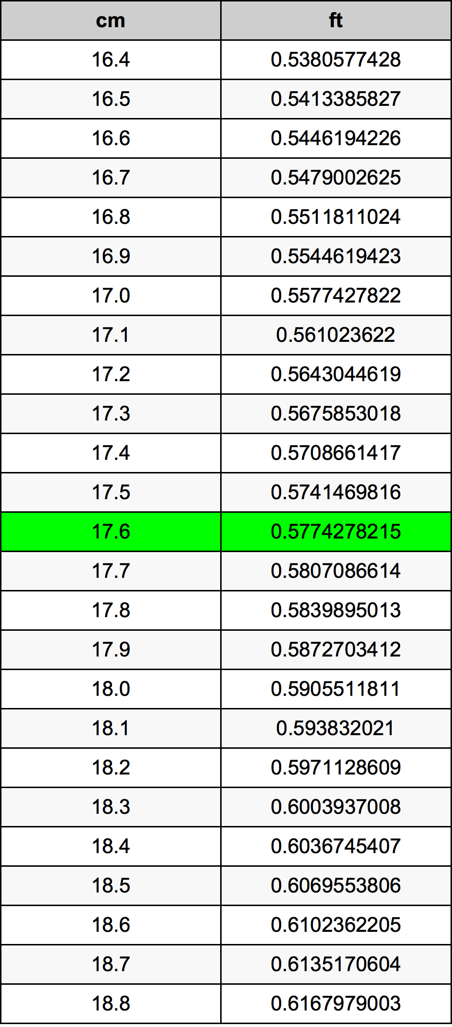 17.6 Centimetro tabella di conversione
