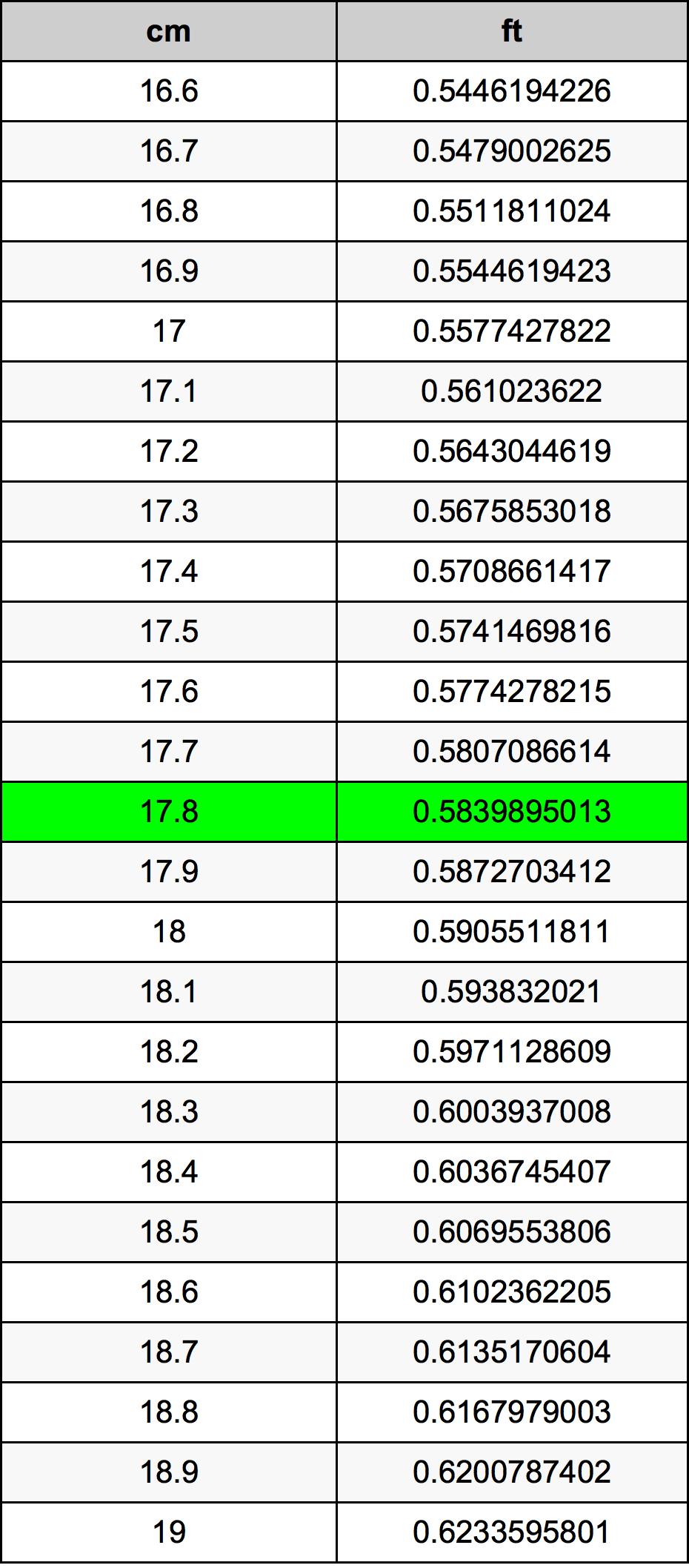 17.8 ċentimetru konverżjoni tabella