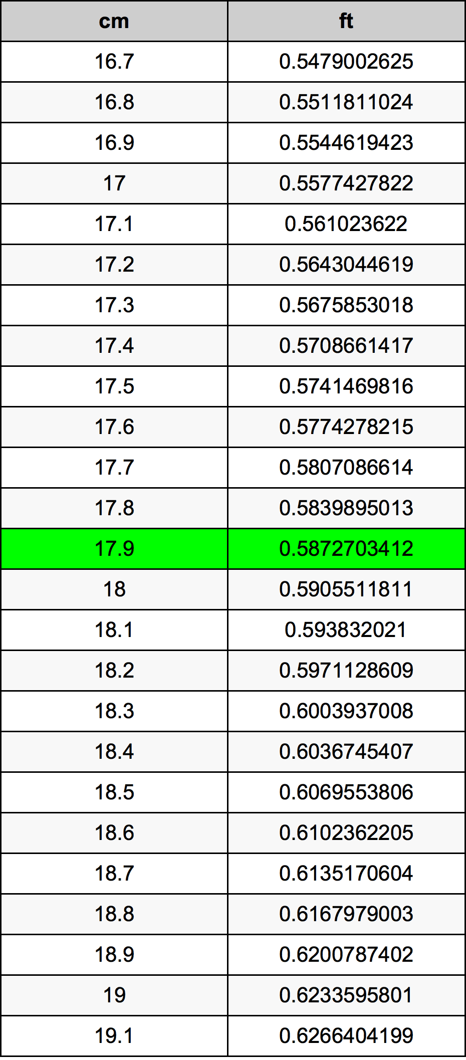 17.9 ċentimetru konverżjoni tabella