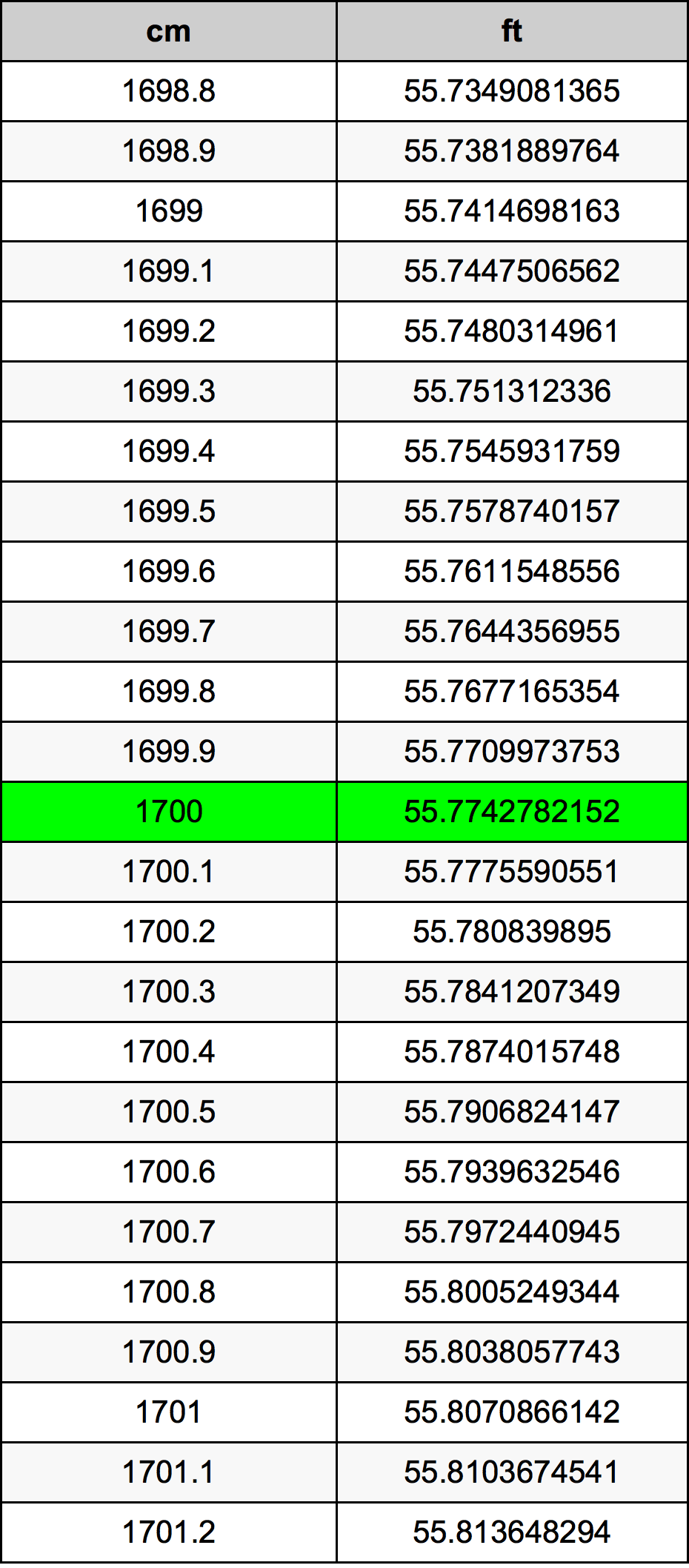 1700 Centimetru tabelul de conversie