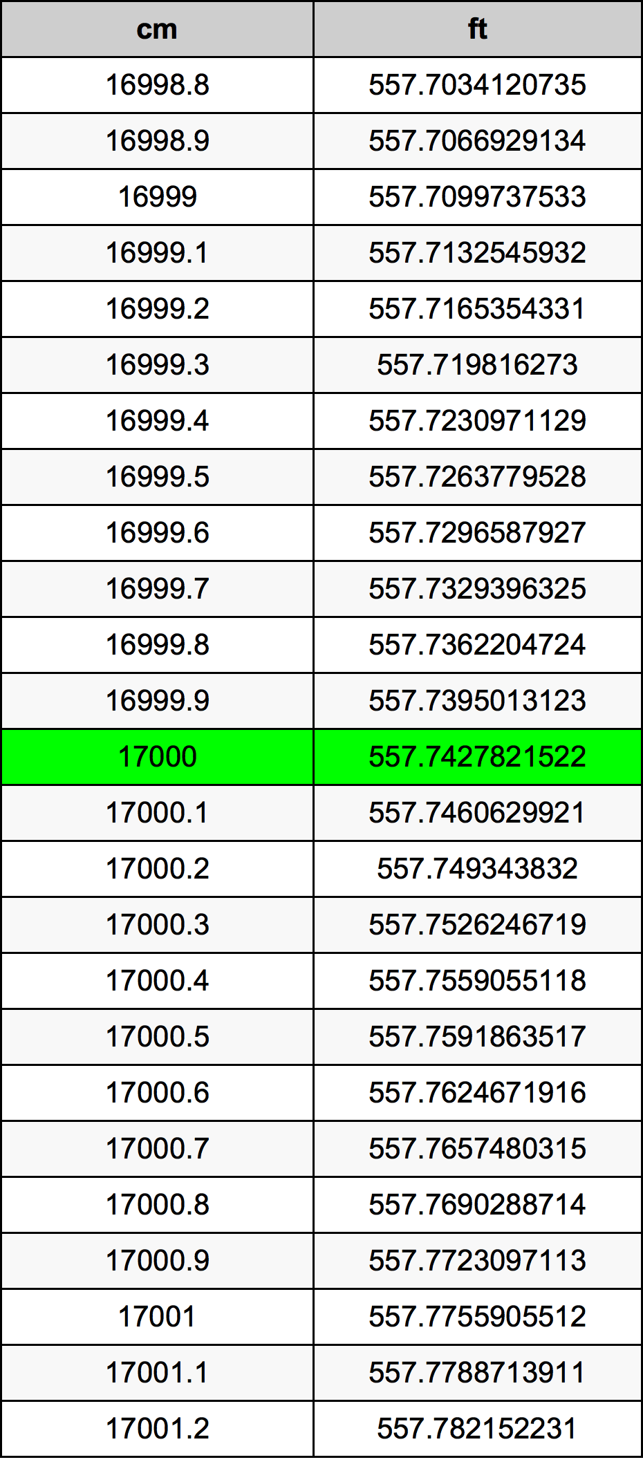 17000 Sentimeter konversi tabel