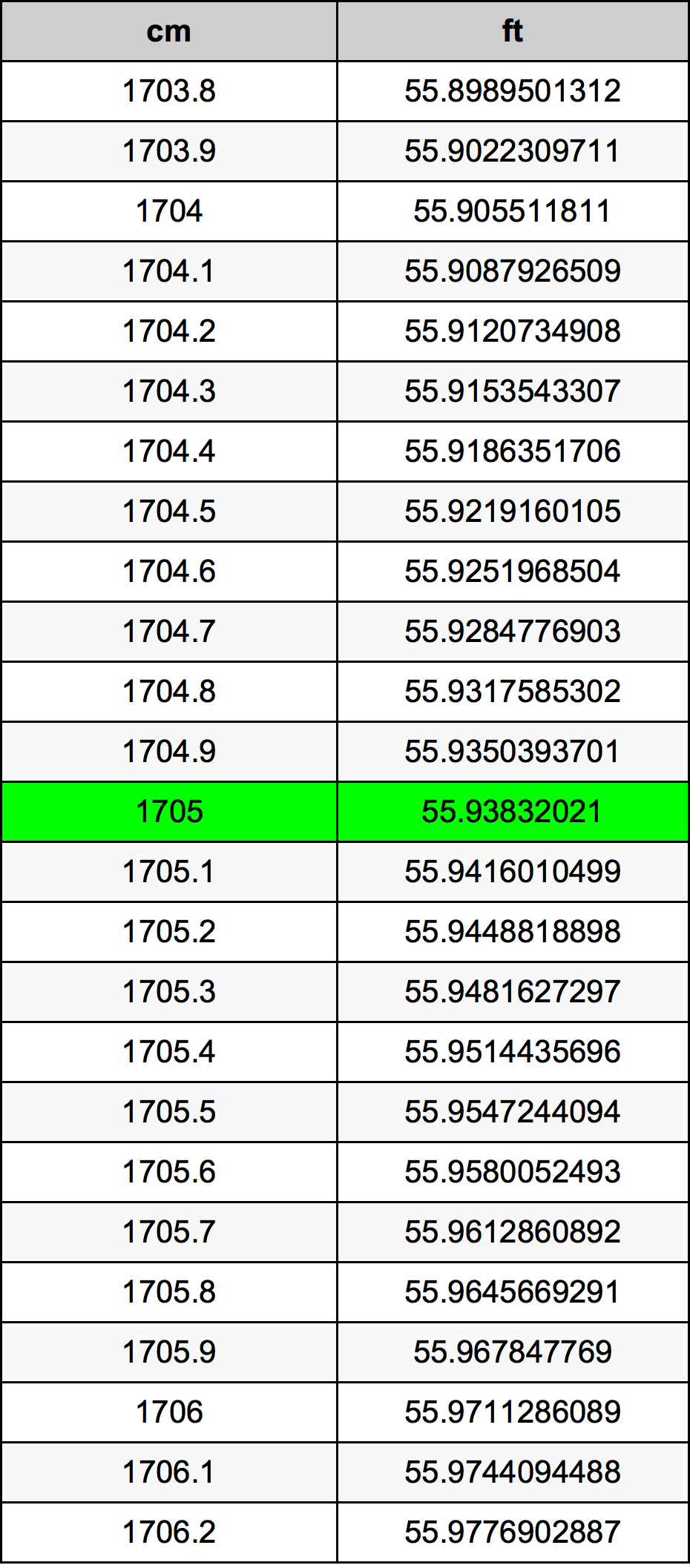 1705 ċentimetru konverżjoni tabella