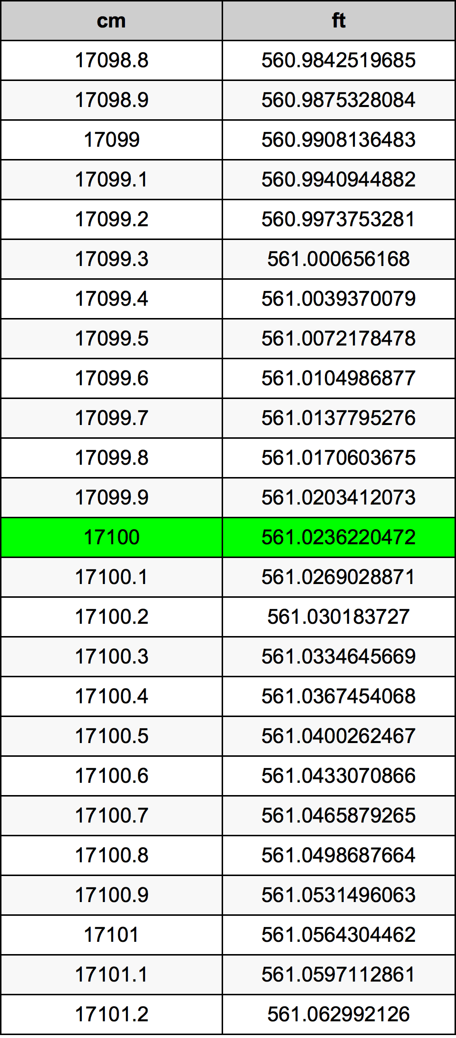 17100 Centiméter átszámítási táblázat