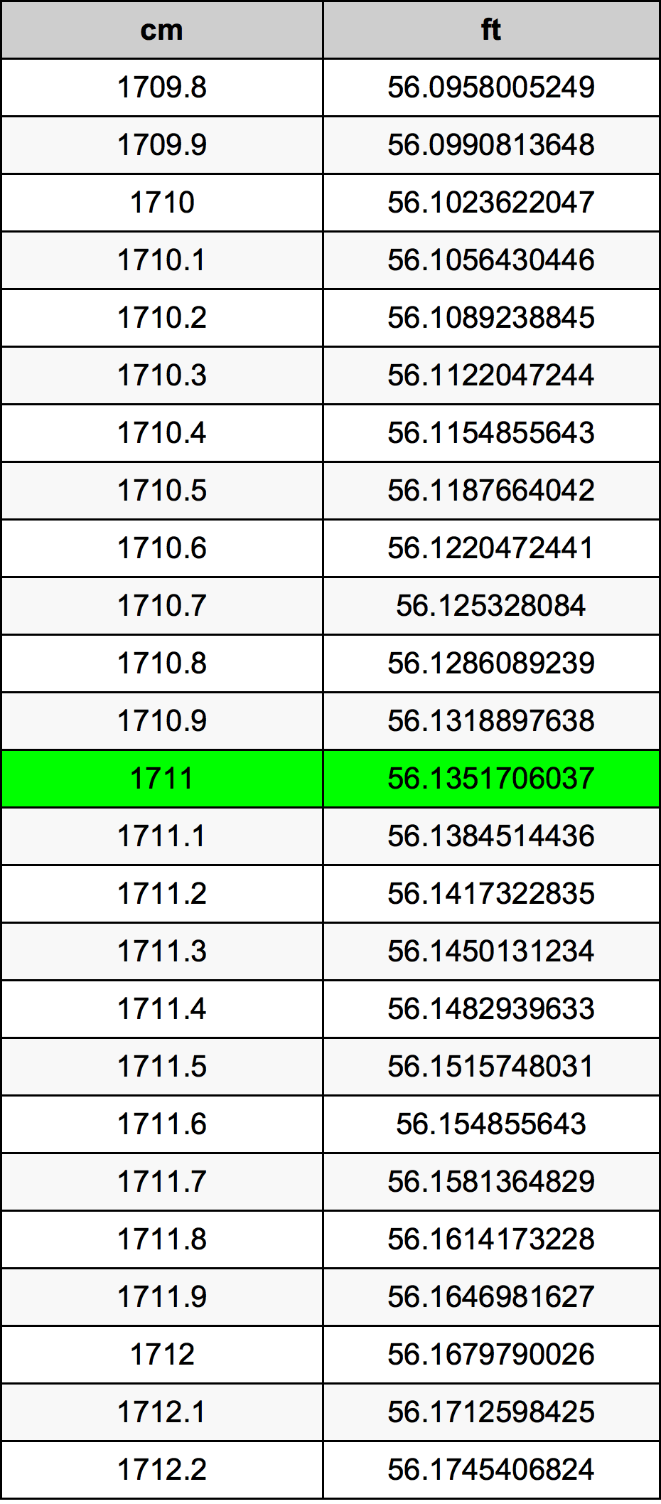 1711 सेंटीमीटर रूपांतरण सारणी