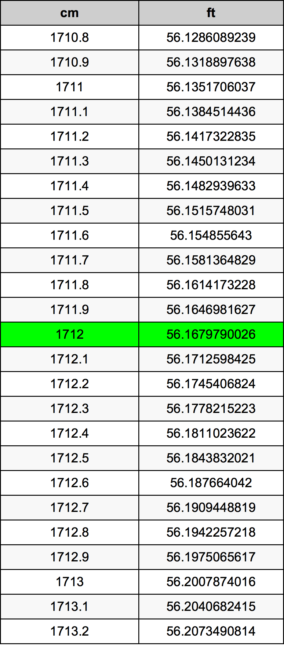 1712 Centimetro tabella di conversione