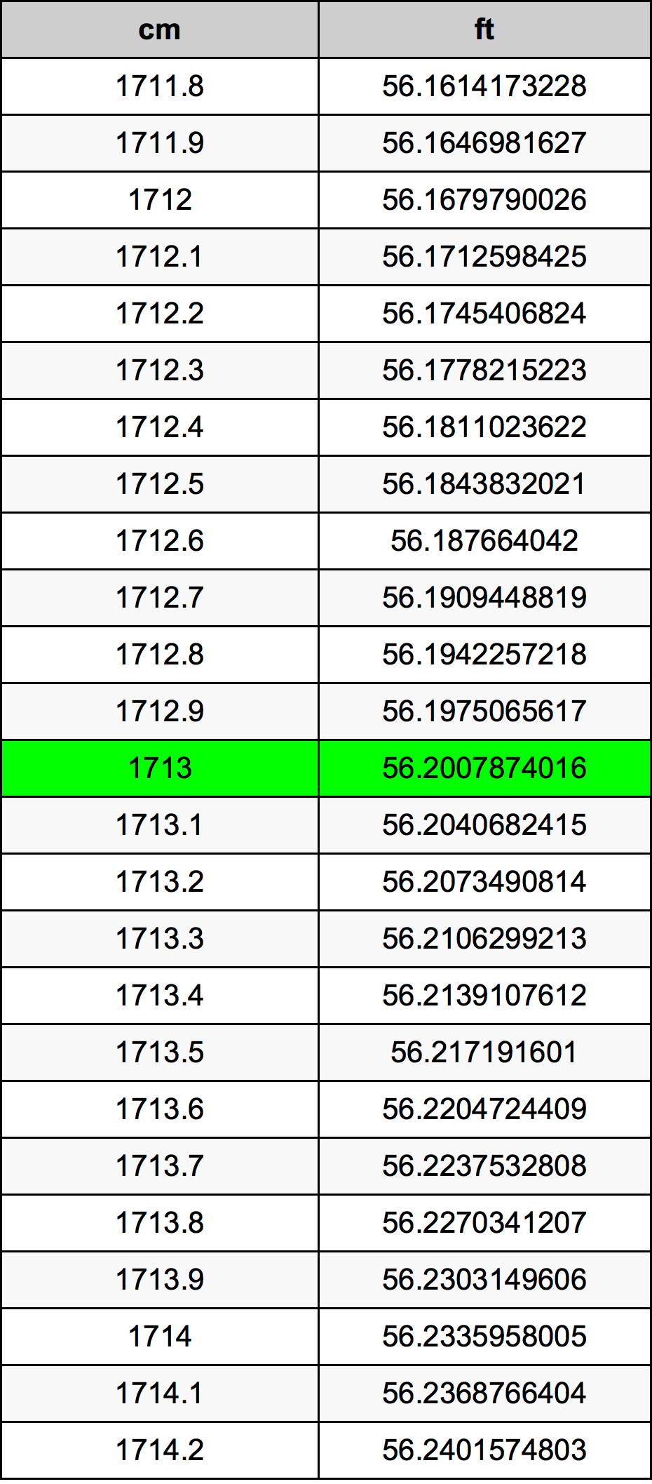 1713 Centimetru tabelul de conversie