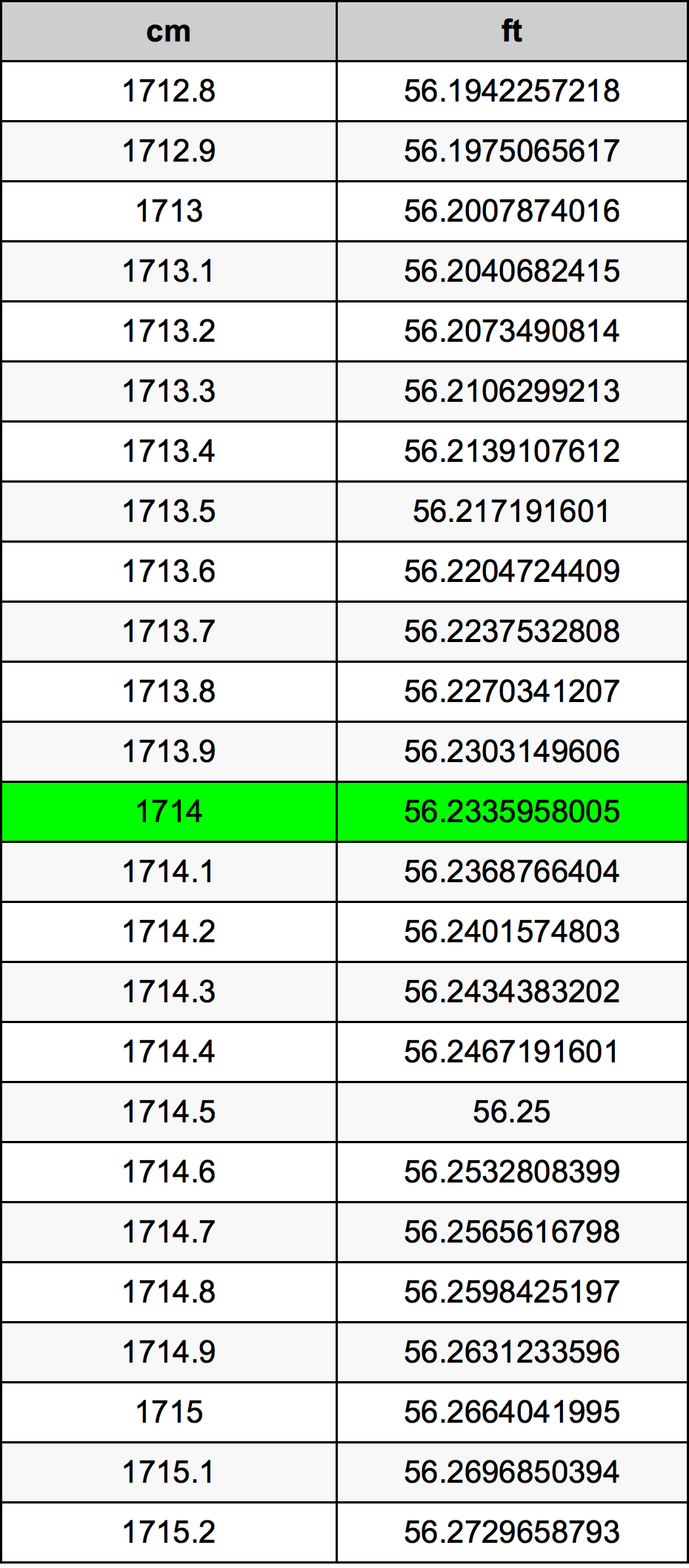 1714 Centimetro tabella di conversione