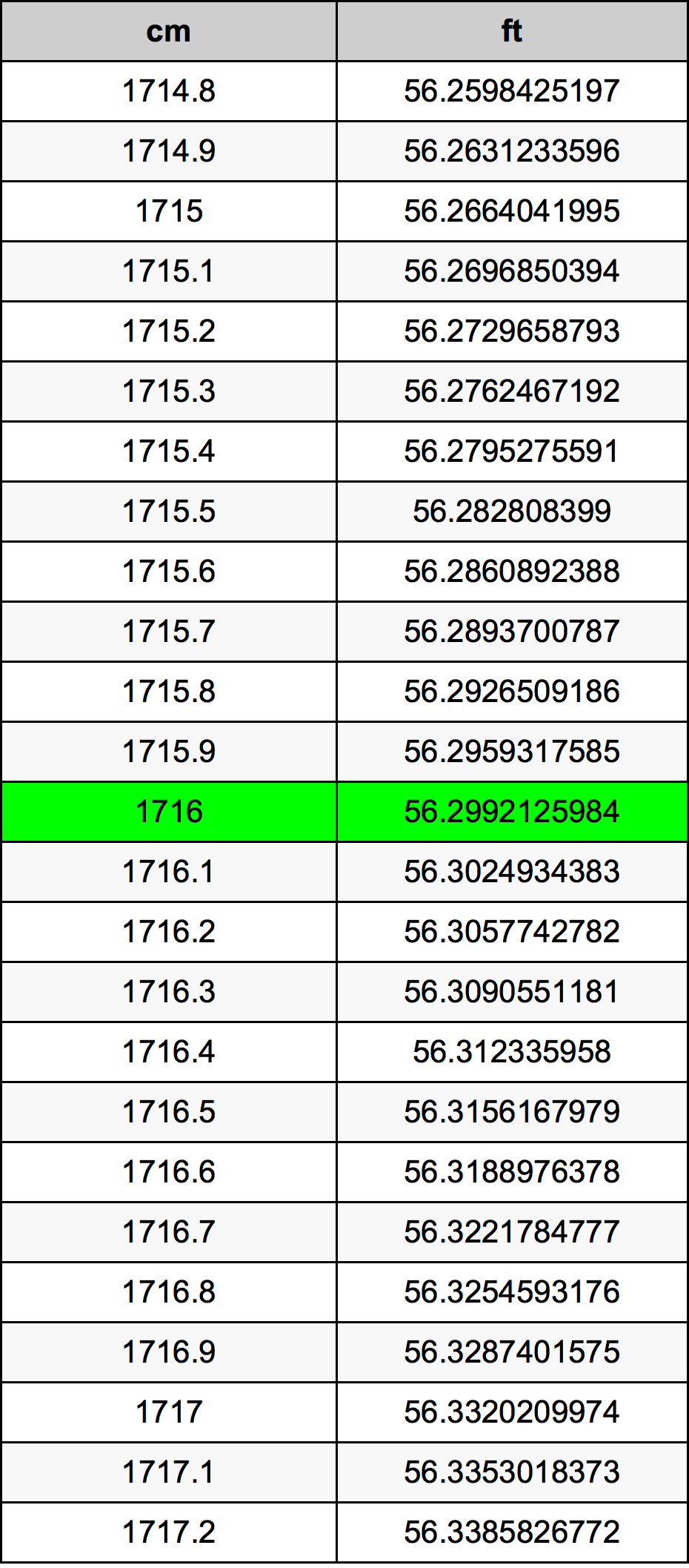 1716 ċentimetru konverżjoni tabella