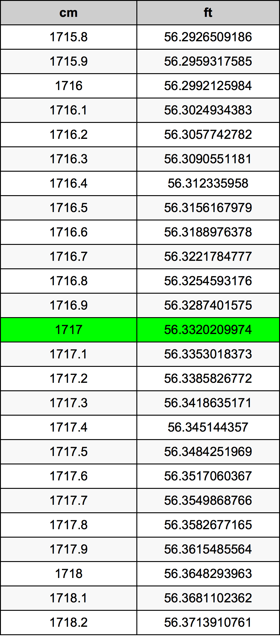 1717 Centimetro tabella di conversione