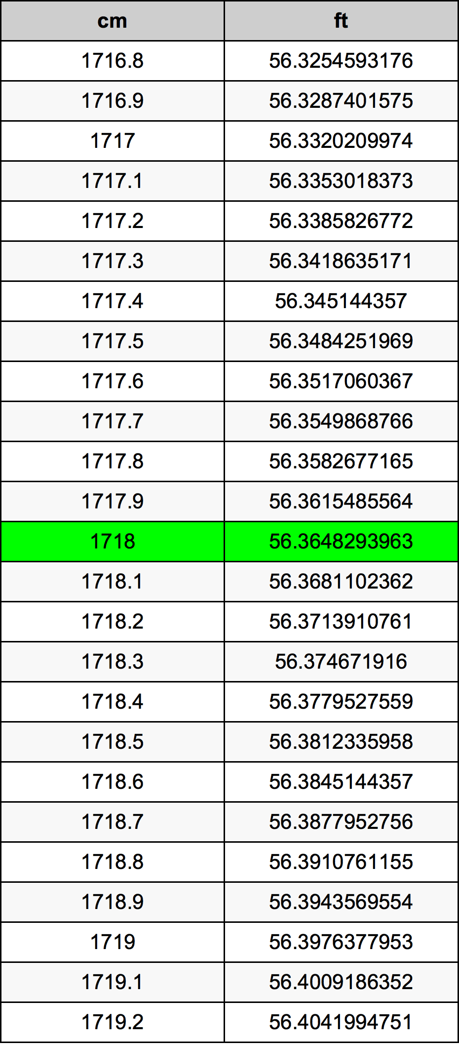 1718 Sentimeter konversi tabel
