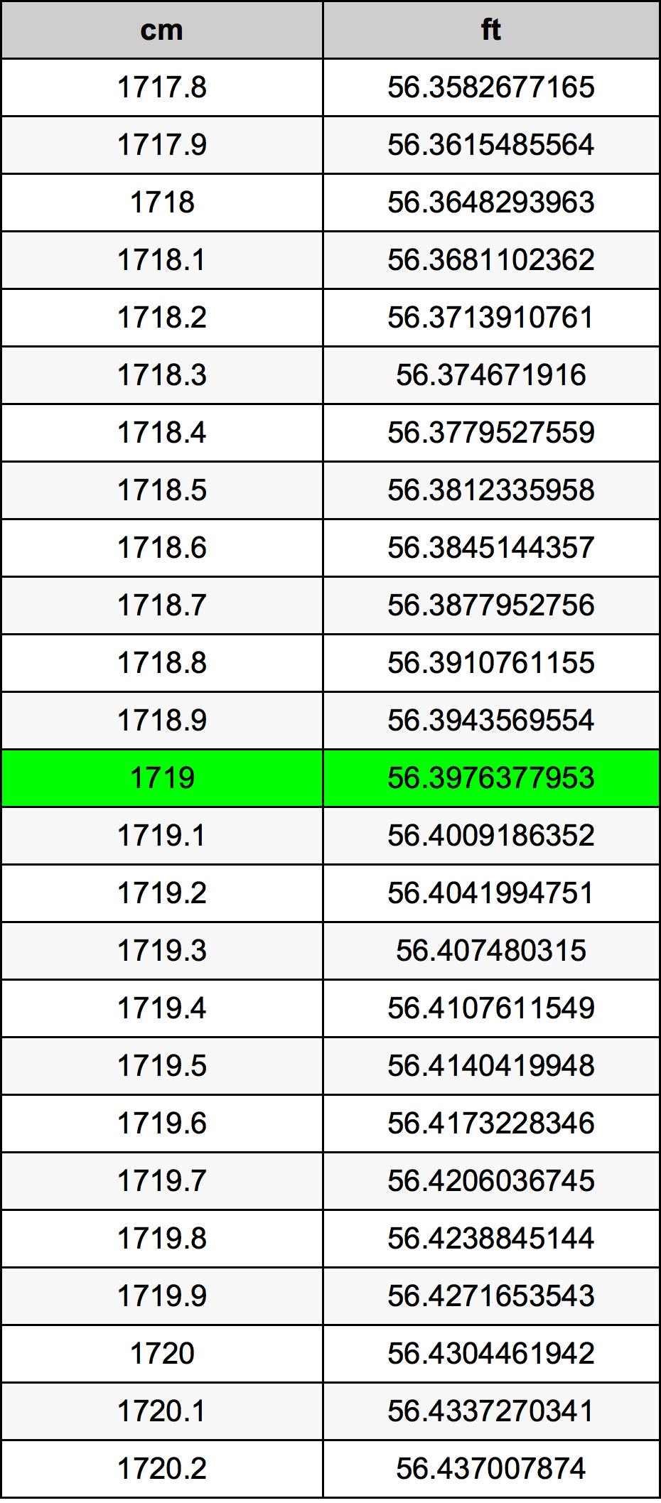 1719 ċentimetru konverżjoni tabella