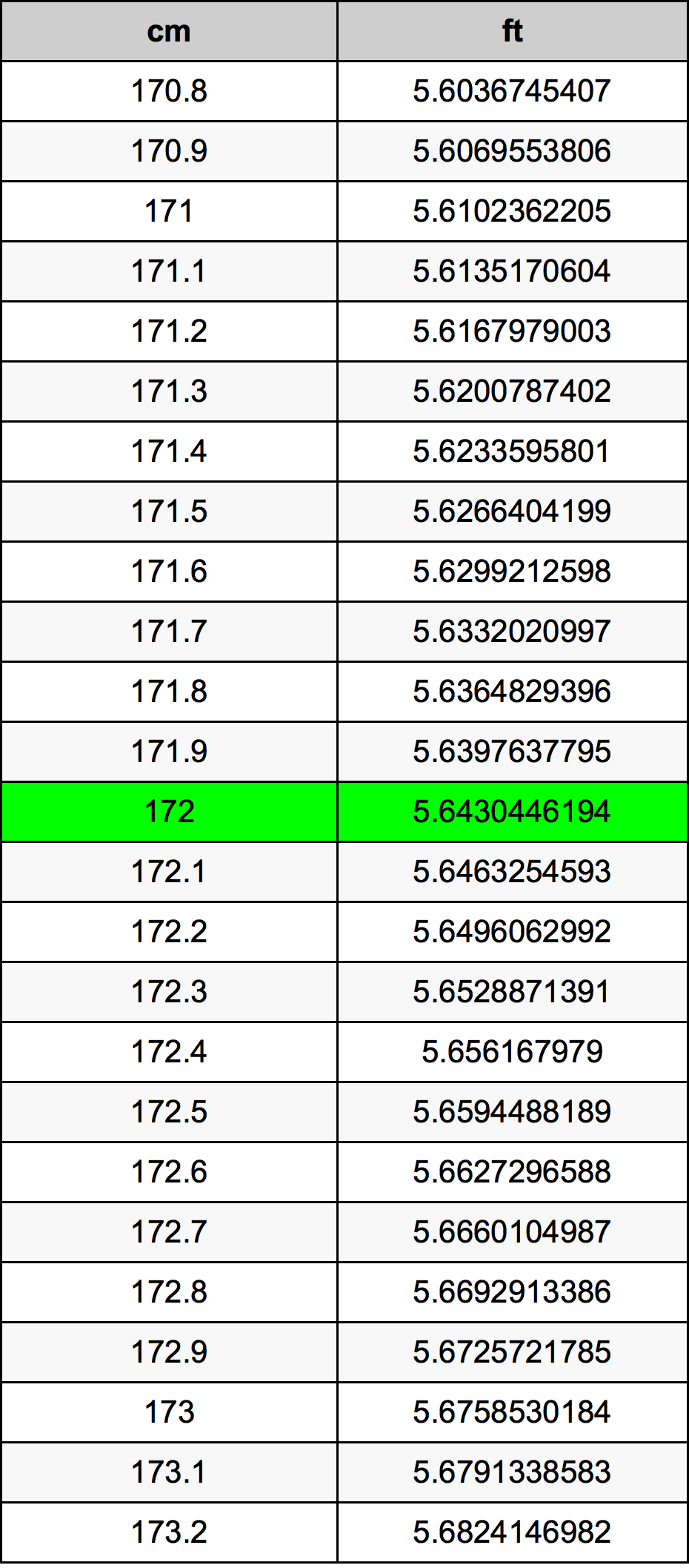 172 ċentimetru konverżjoni tabella