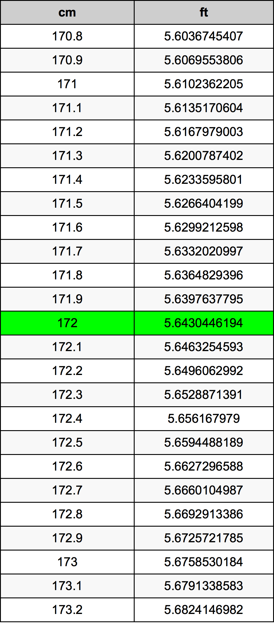 172 Centimetras konversijos lentelę