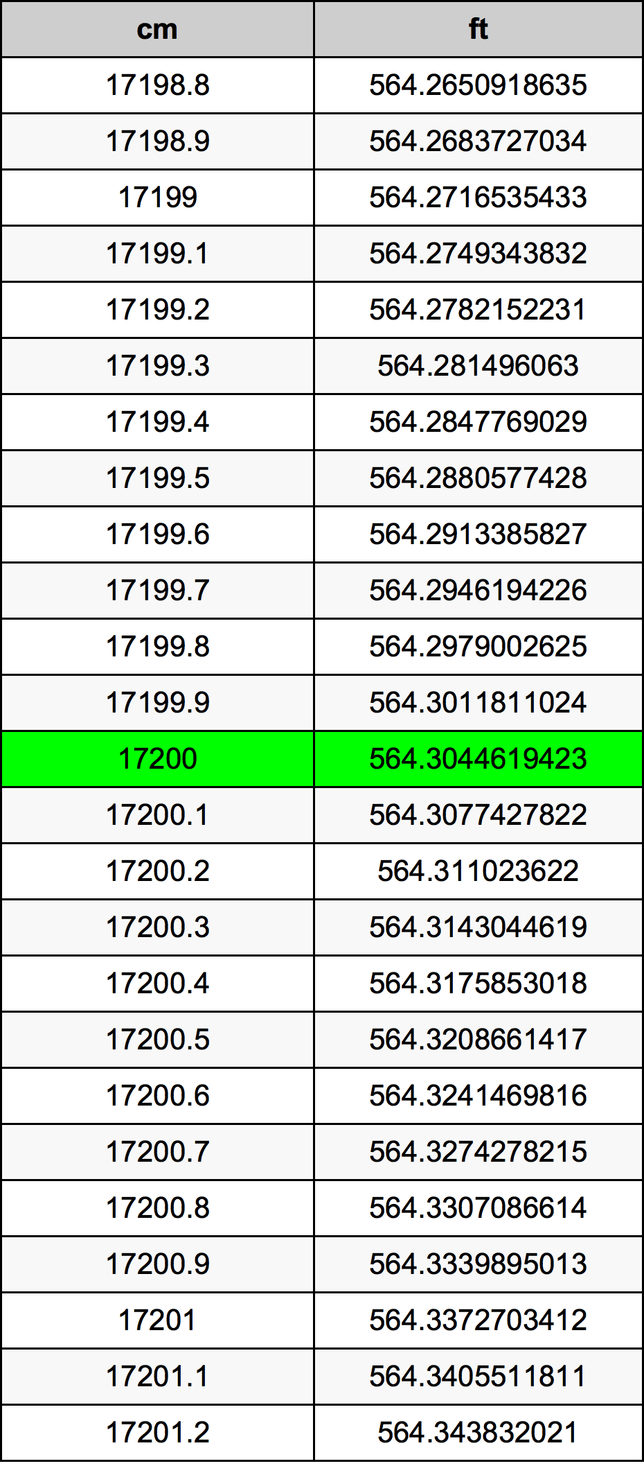 17200 Sentimeter konversi tabel