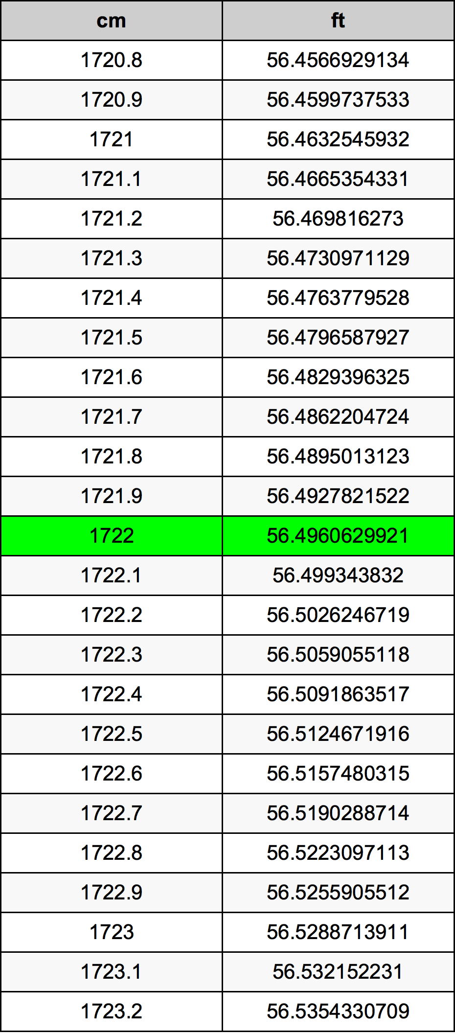 1722 Centimetri Table