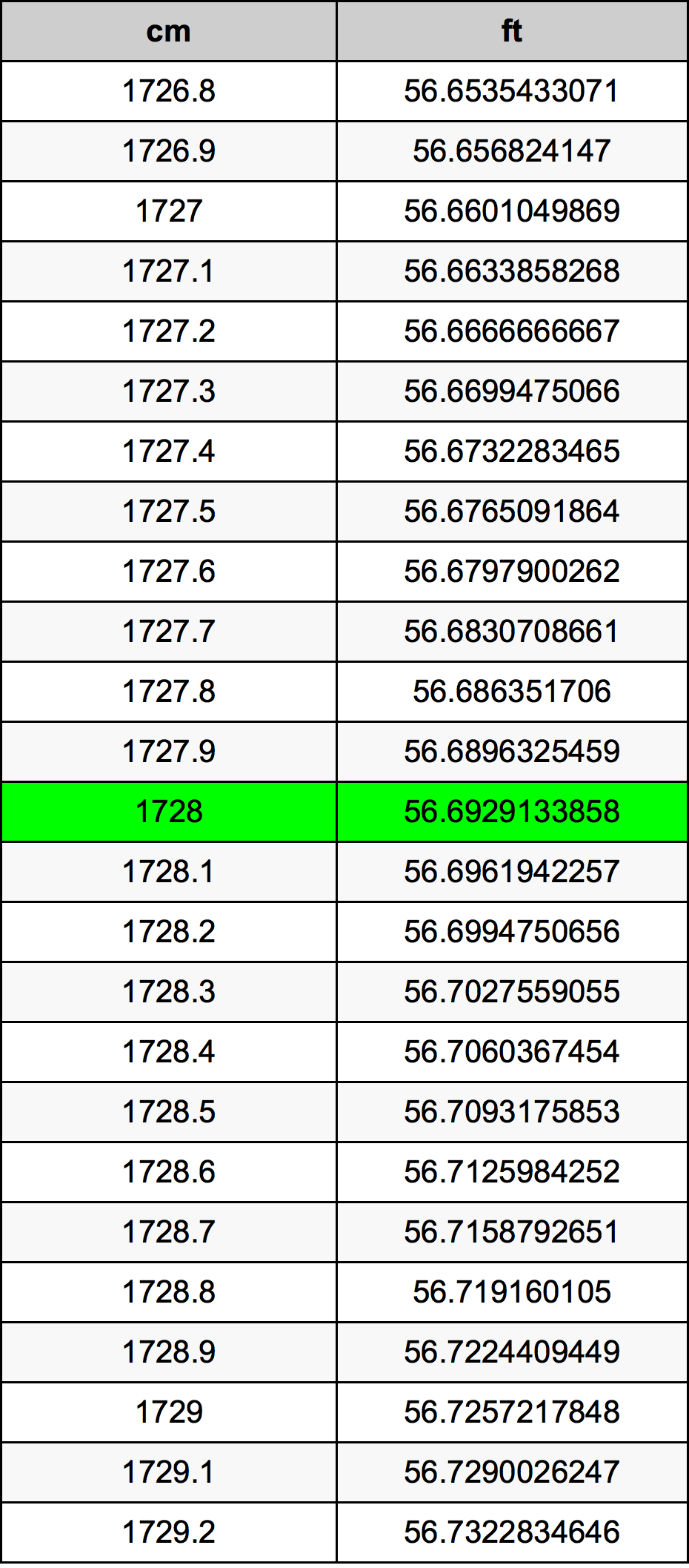 1728 Sentimeter konversi tabel