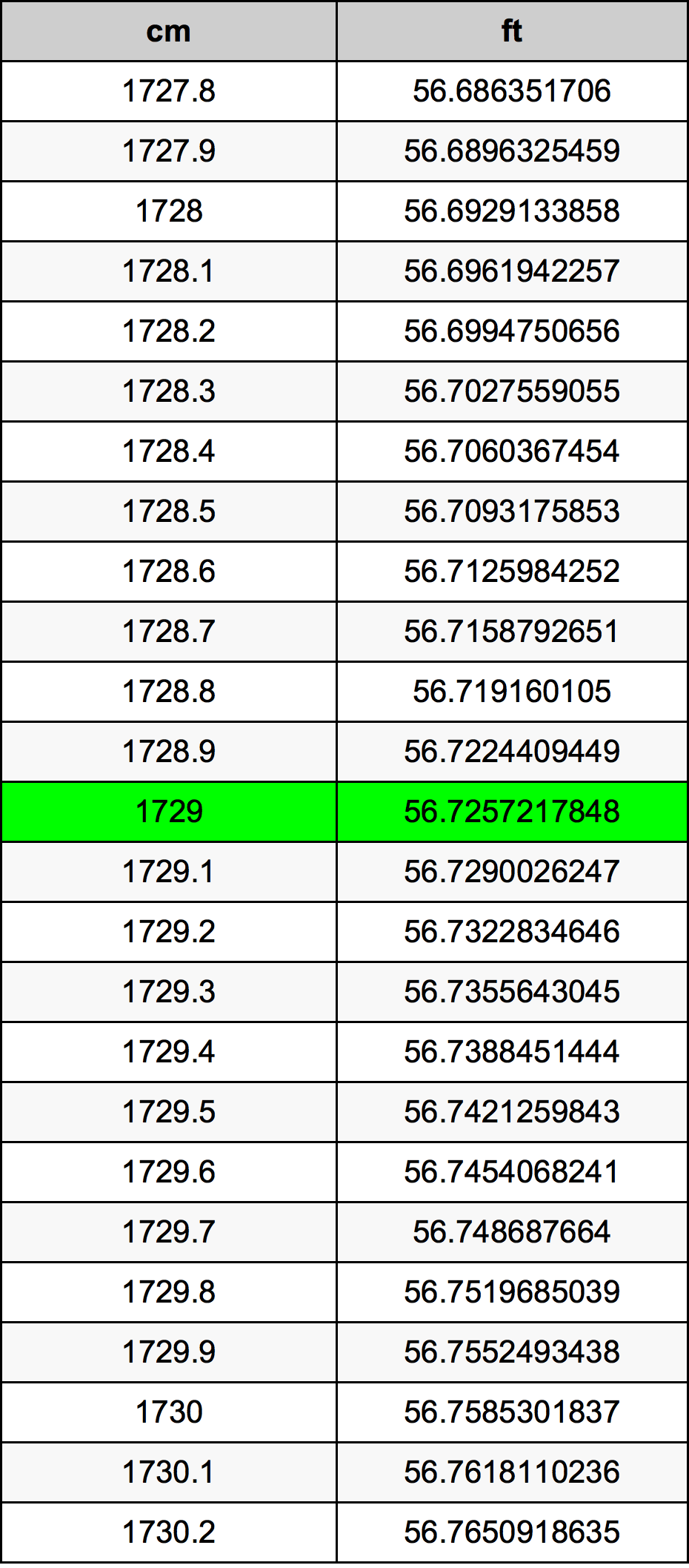 1729 Sentimeter konversi tabel