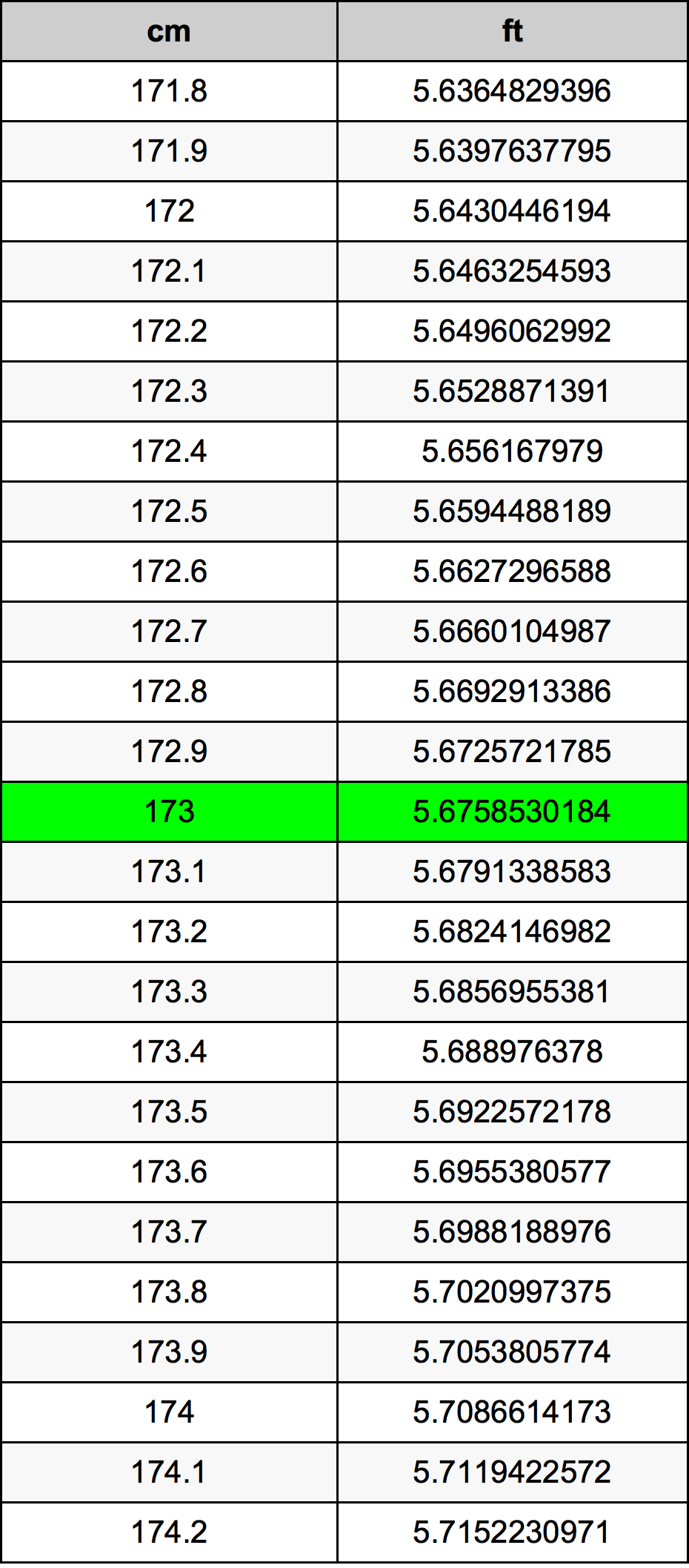 173 ċentimetru konverżjoni tabella