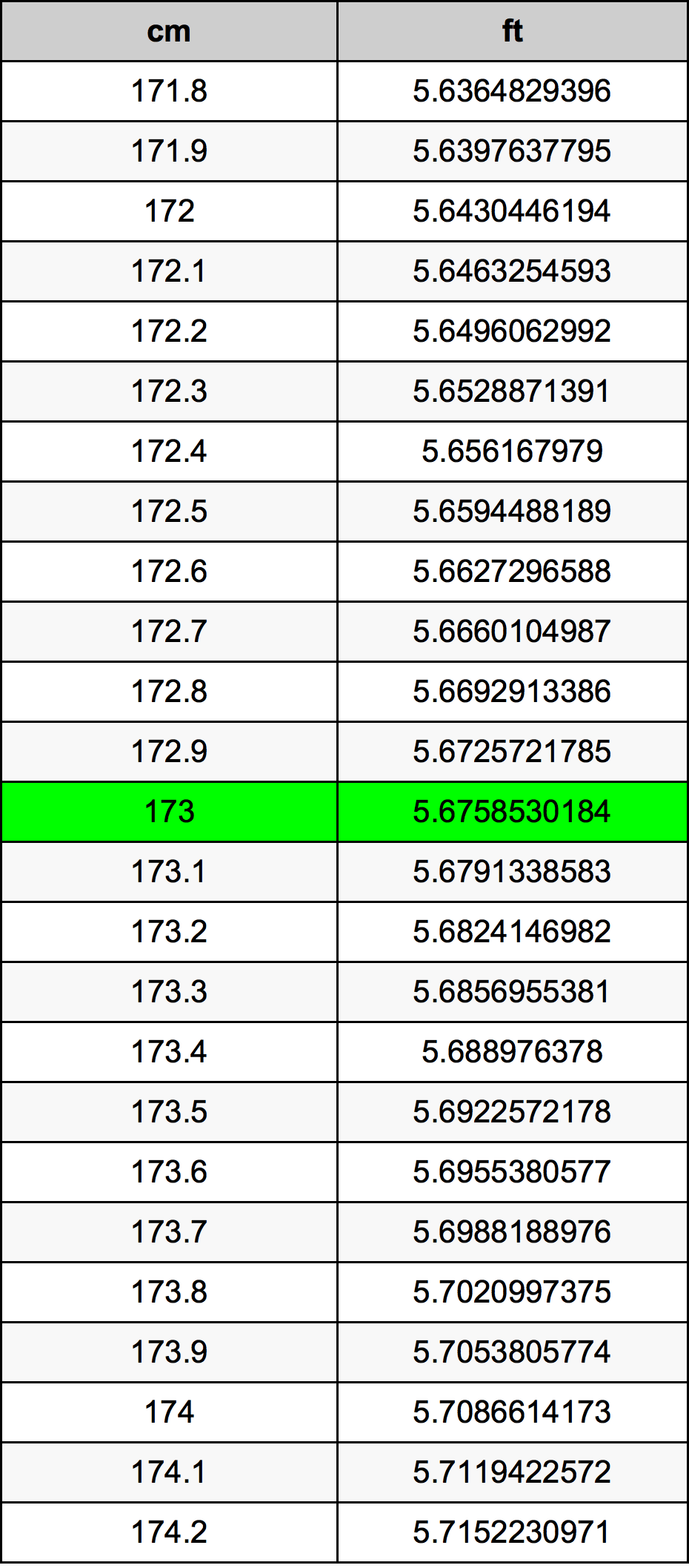 173 Centimetr převodní tabulka