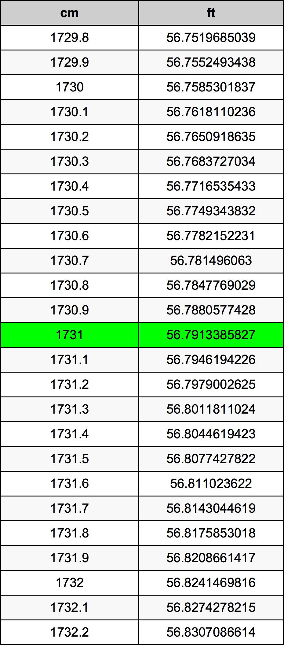 1731 सेंटीमीटर रूपांतरण सारणी