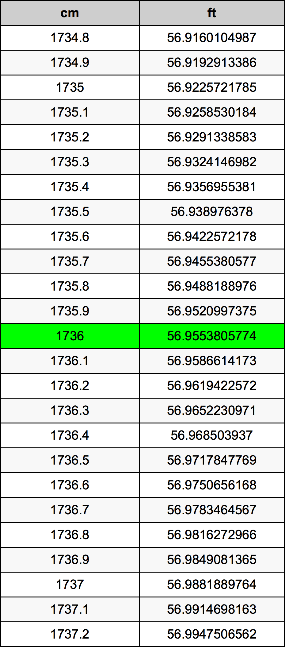1736 сантиметр Таблица преобразования