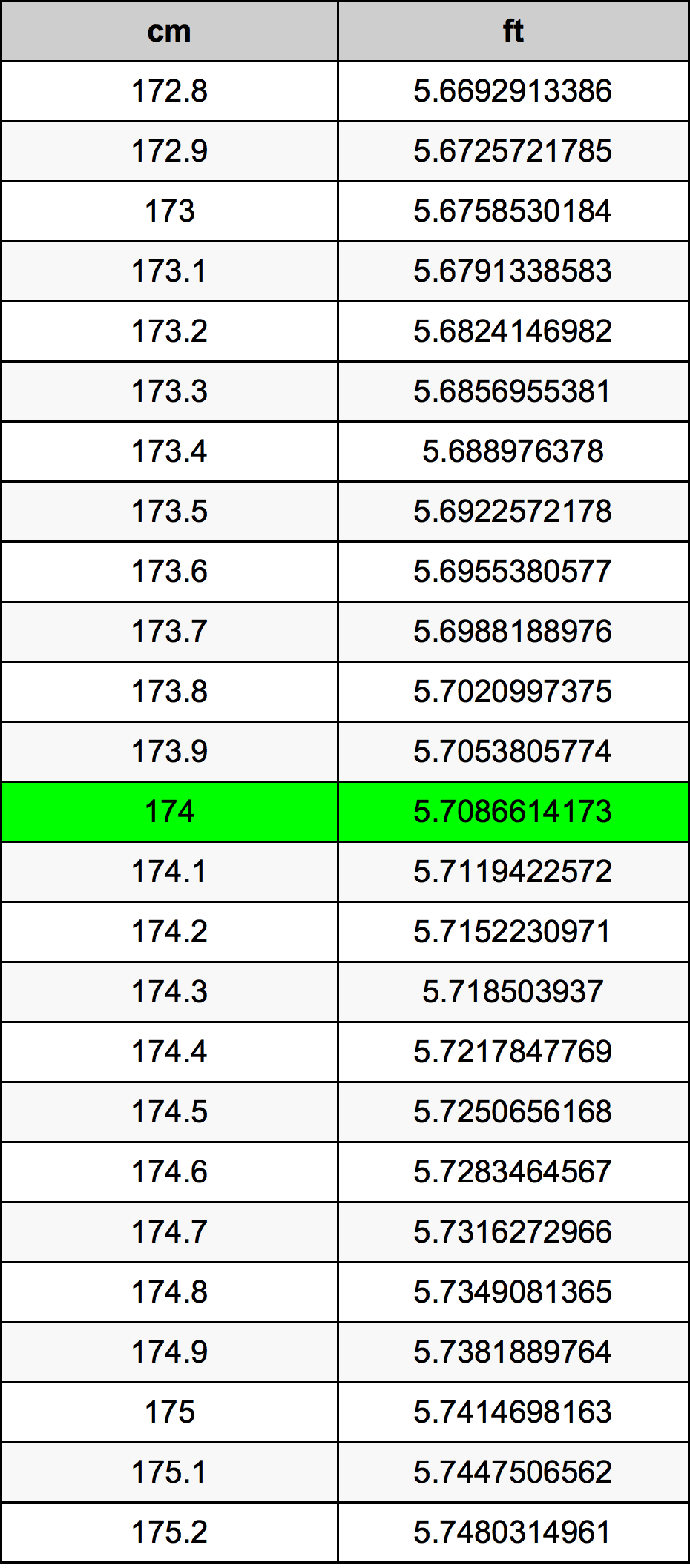 174 Sentimeter konversi tabel