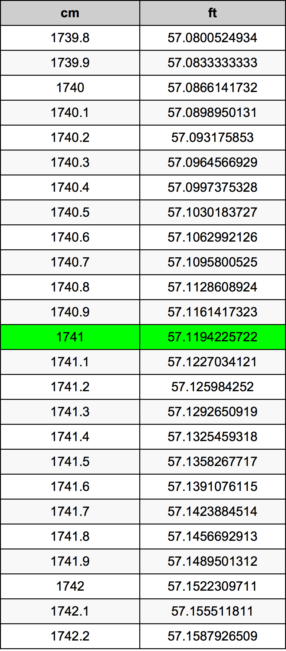 1741 सेंटीमीटर रूपांतरण सारणी