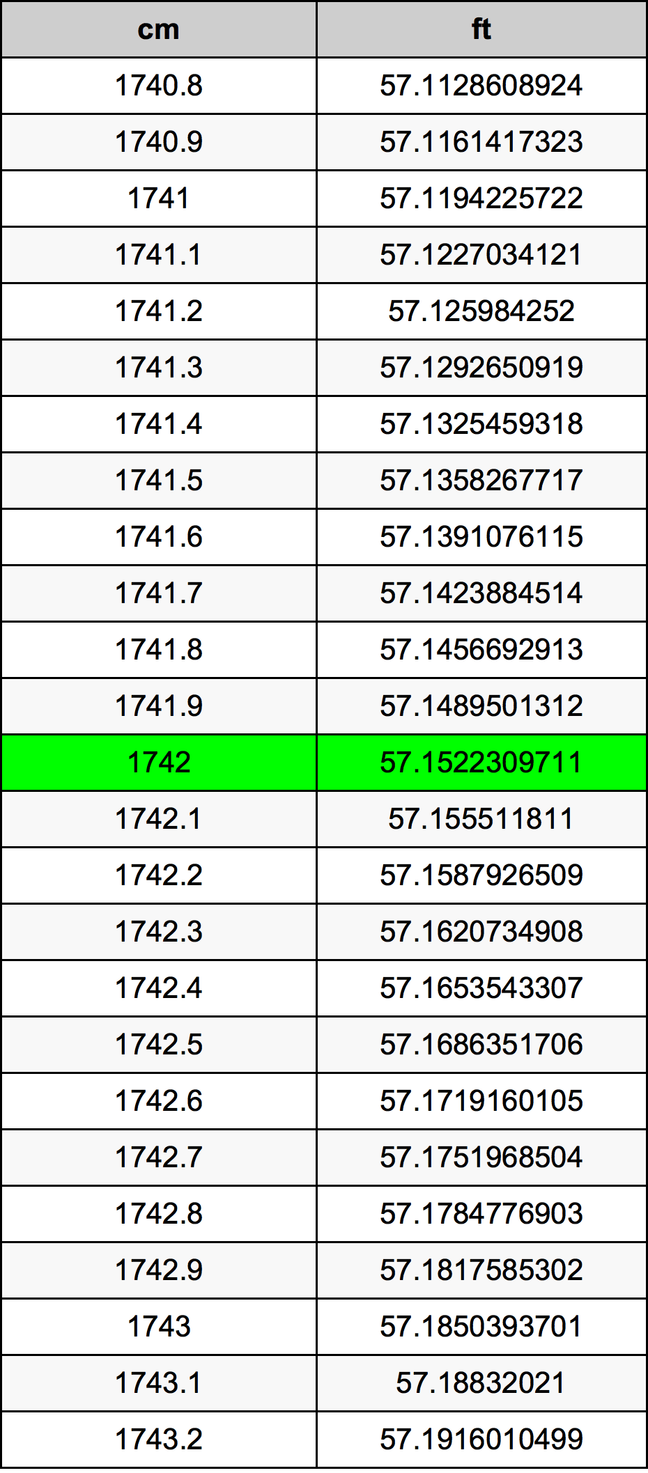 1742 सेंटीमीटर रूपांतरण सारणी