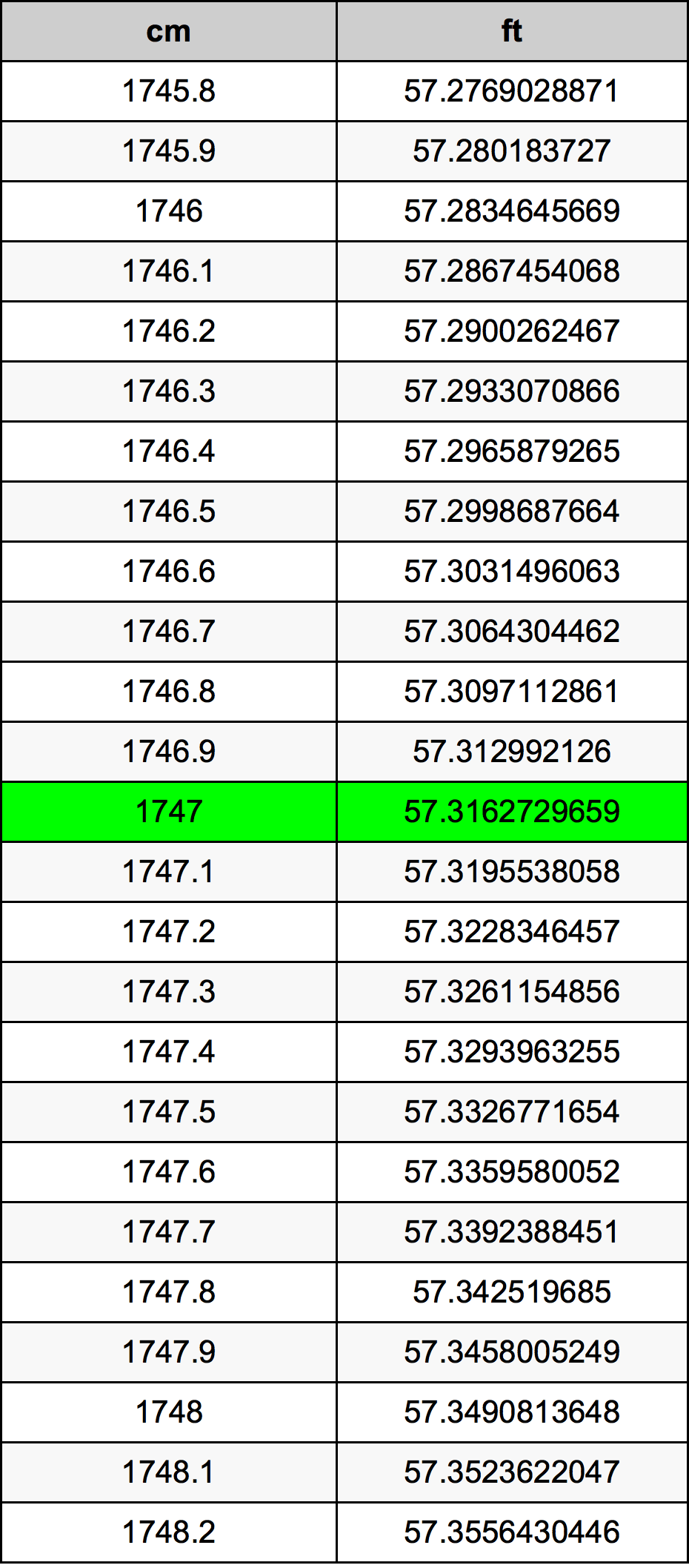 1747 Centimetro tabella di conversione