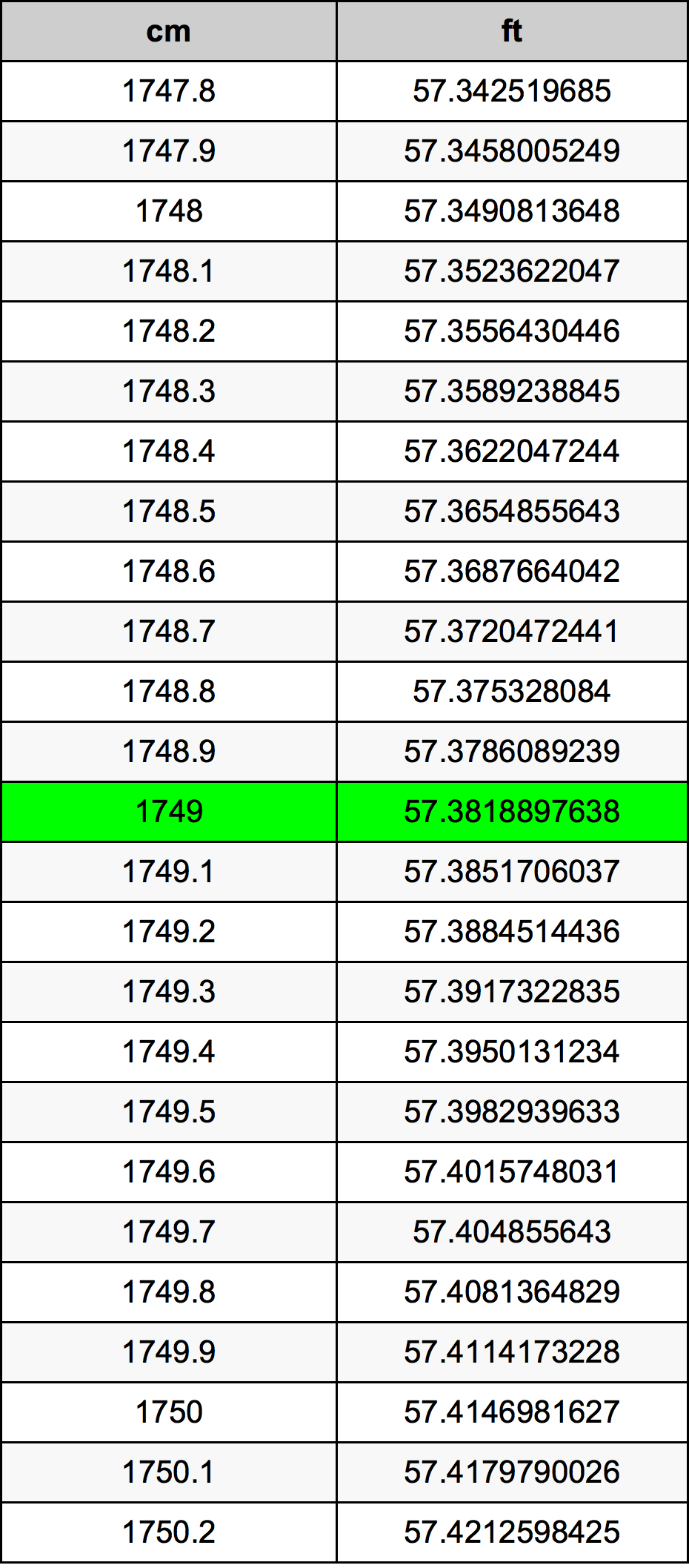 1749 Centimetro tabella di conversione