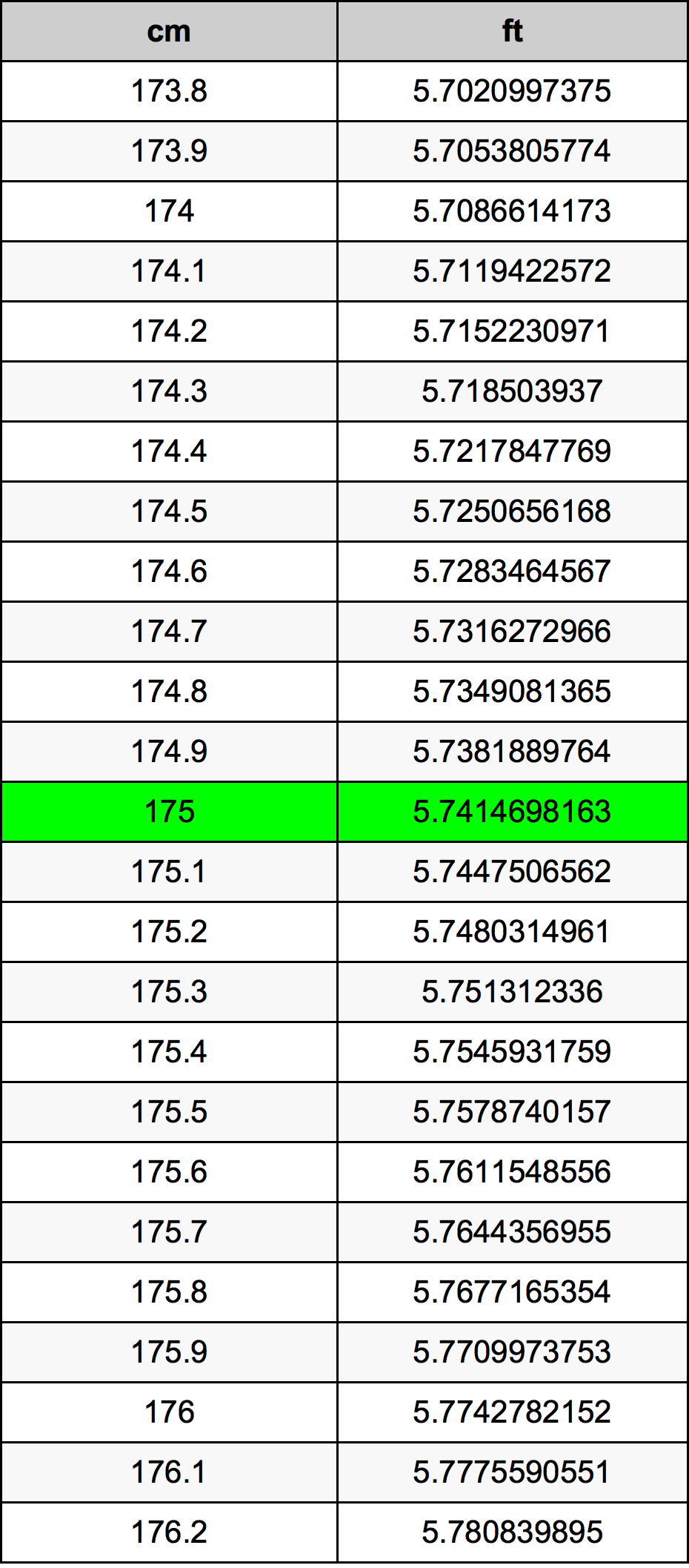 175 Sentimeter konversi tabel