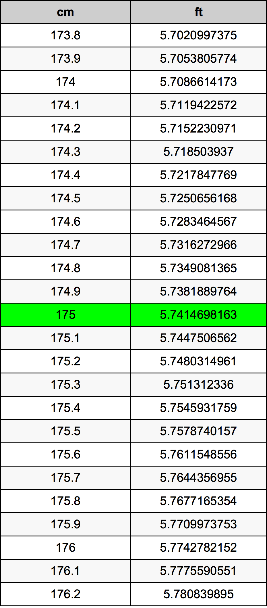 175 ċentimetru konverżjoni tabella